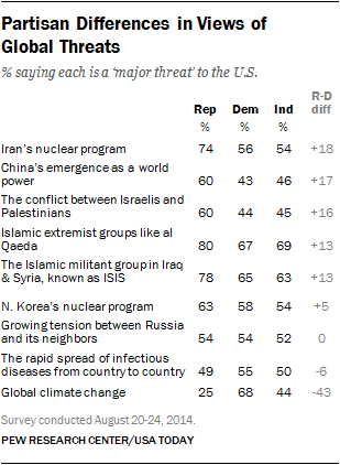 Poll: Democrats say climate change a bigger threat than ISIS