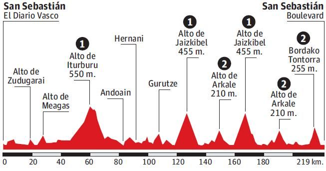 Profile of the 2016 Clasica San Sebastian