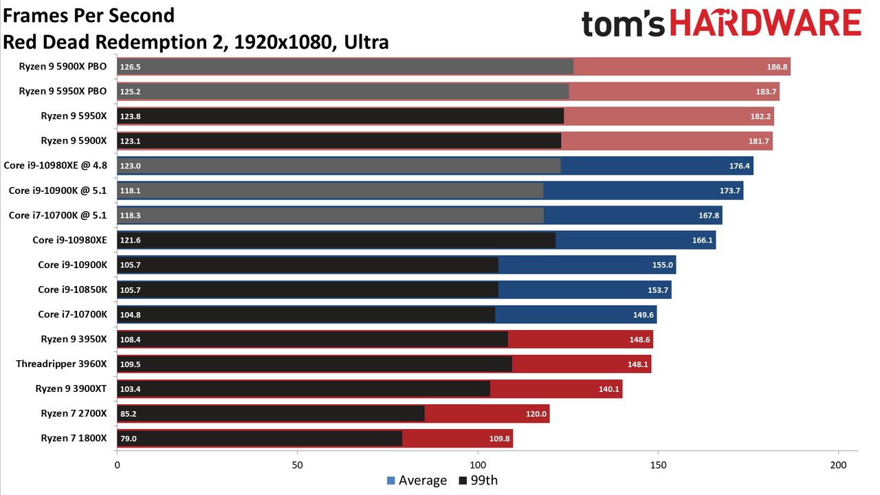 Ryzen 9 5950X and Ryzen 9 5900X Game Benchmarks