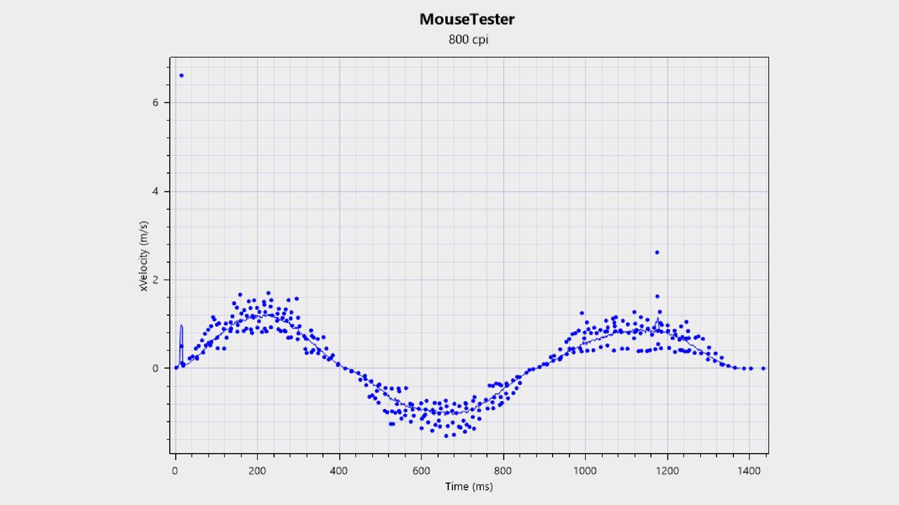 Tracking consistency graph for the Glorious Model O3 Wireless gaming mouse