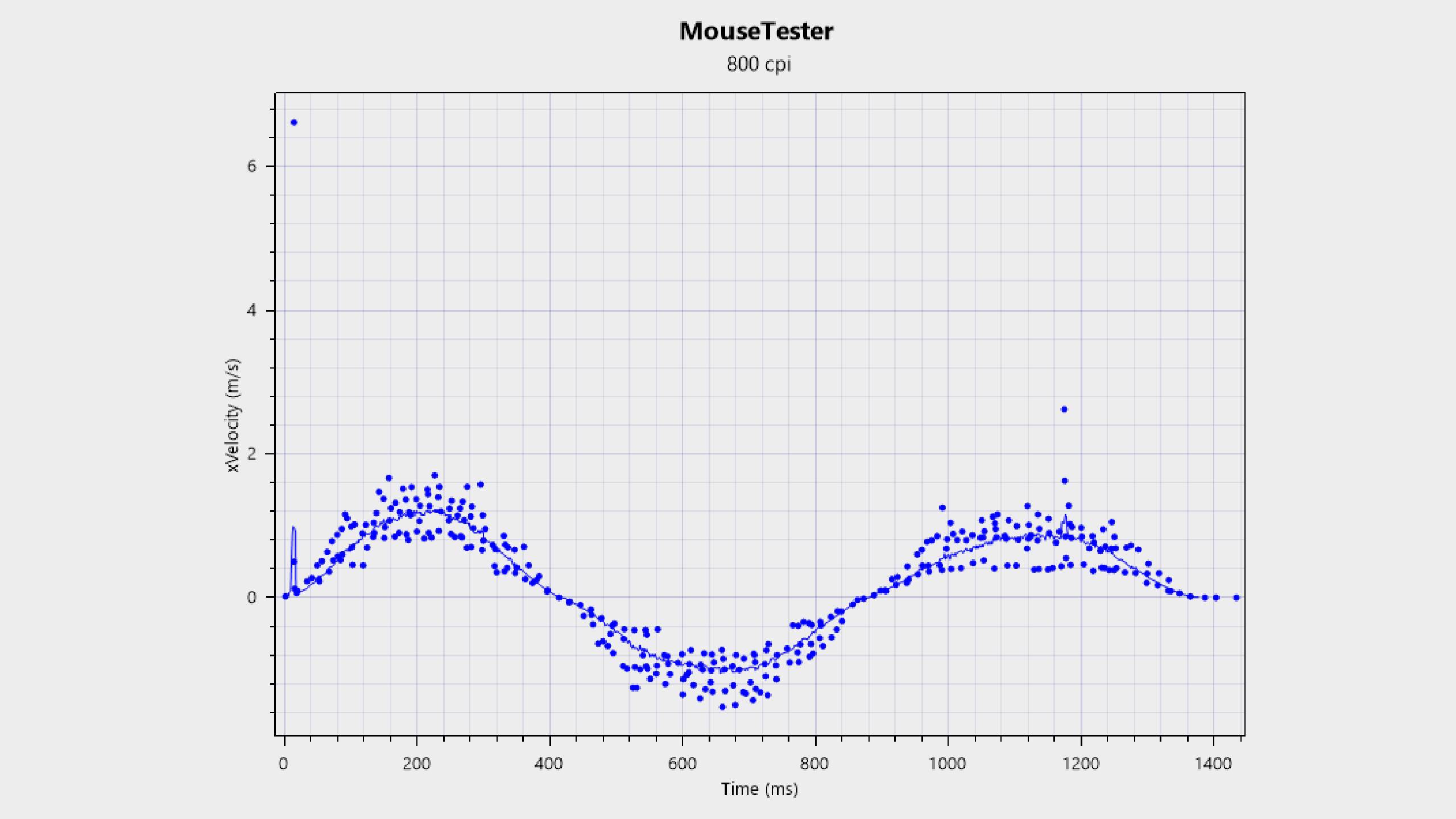 Tracking consistency graph for the Glorious Model O3 Wireless gaming mouse 