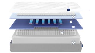 Casper Snow mattress review: image shows inside each layer of the mattress
