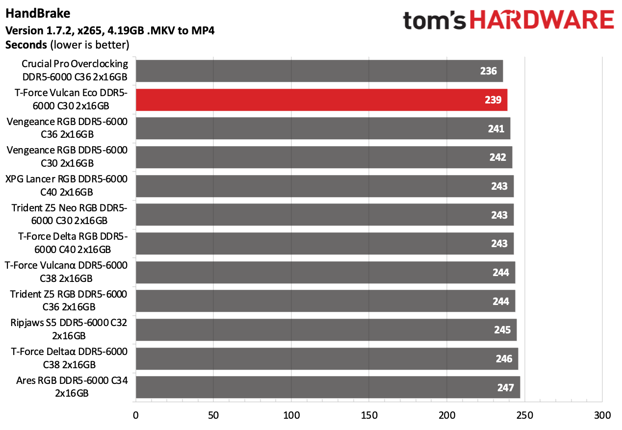 DDR5 Review