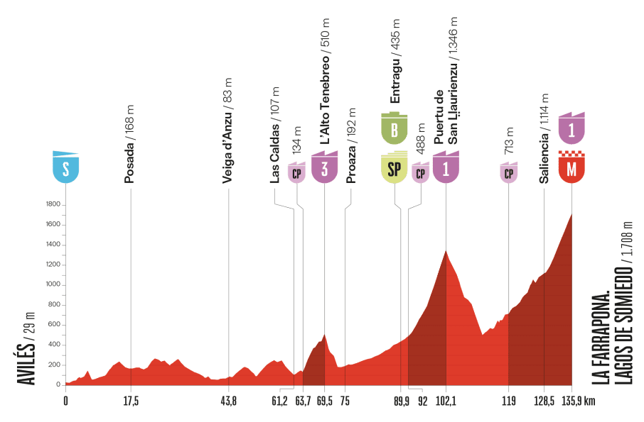 Stage profile for the 2025 Vuelta a España