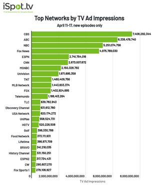 Top networks by TV ad impressions April 11-17
