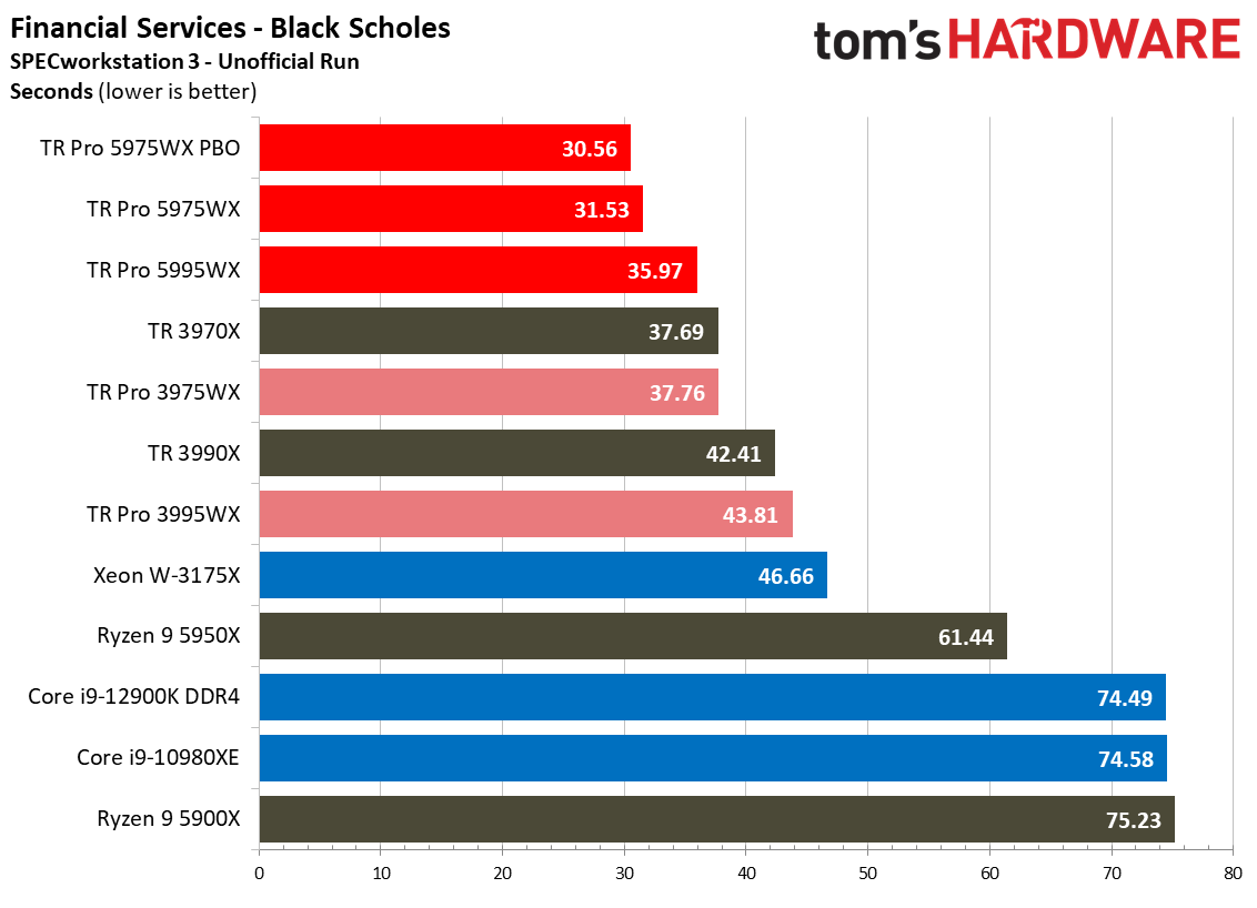 AMD Threadripper 5995WX 5975WX