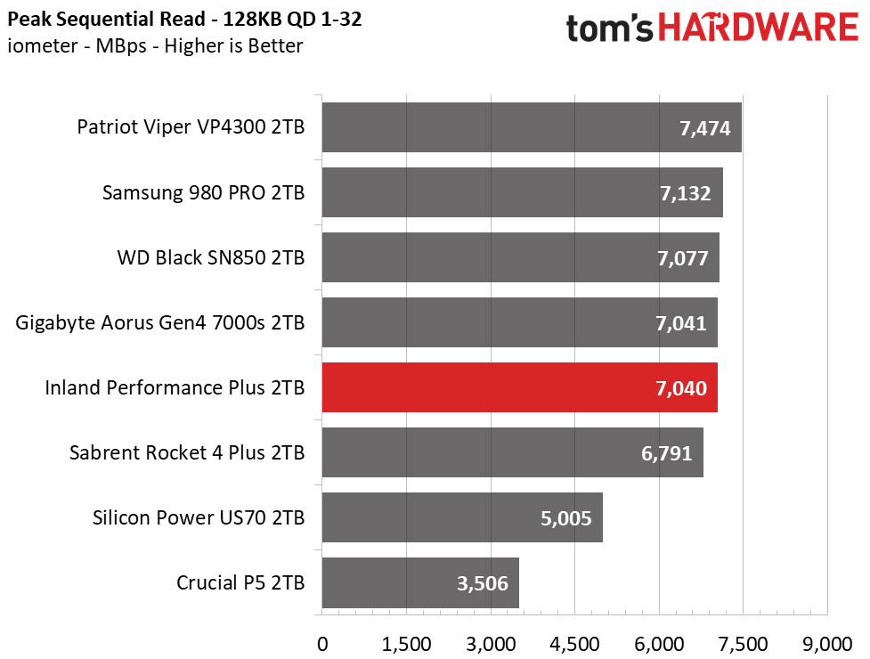 Inland Performance Plus M.2 NVMe SSD