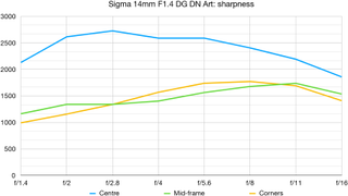 Sigma 14mm F1.4 DG DN Art lab graph