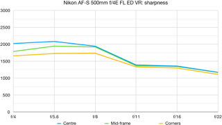 Nikon AF-S 500mm f/4E FL ED VR lab graph