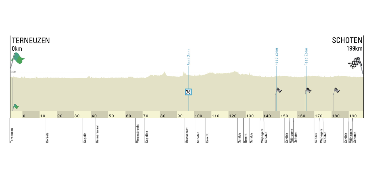 Profile for 2022 Scheldeprijs