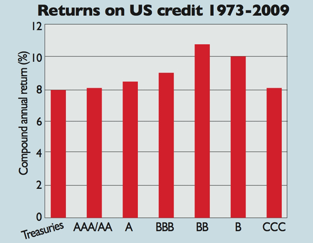 703_Returns-on-US-credit
