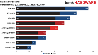 Ryzen 7 5700G performance vs. dedicated GPUs and more at 720p low