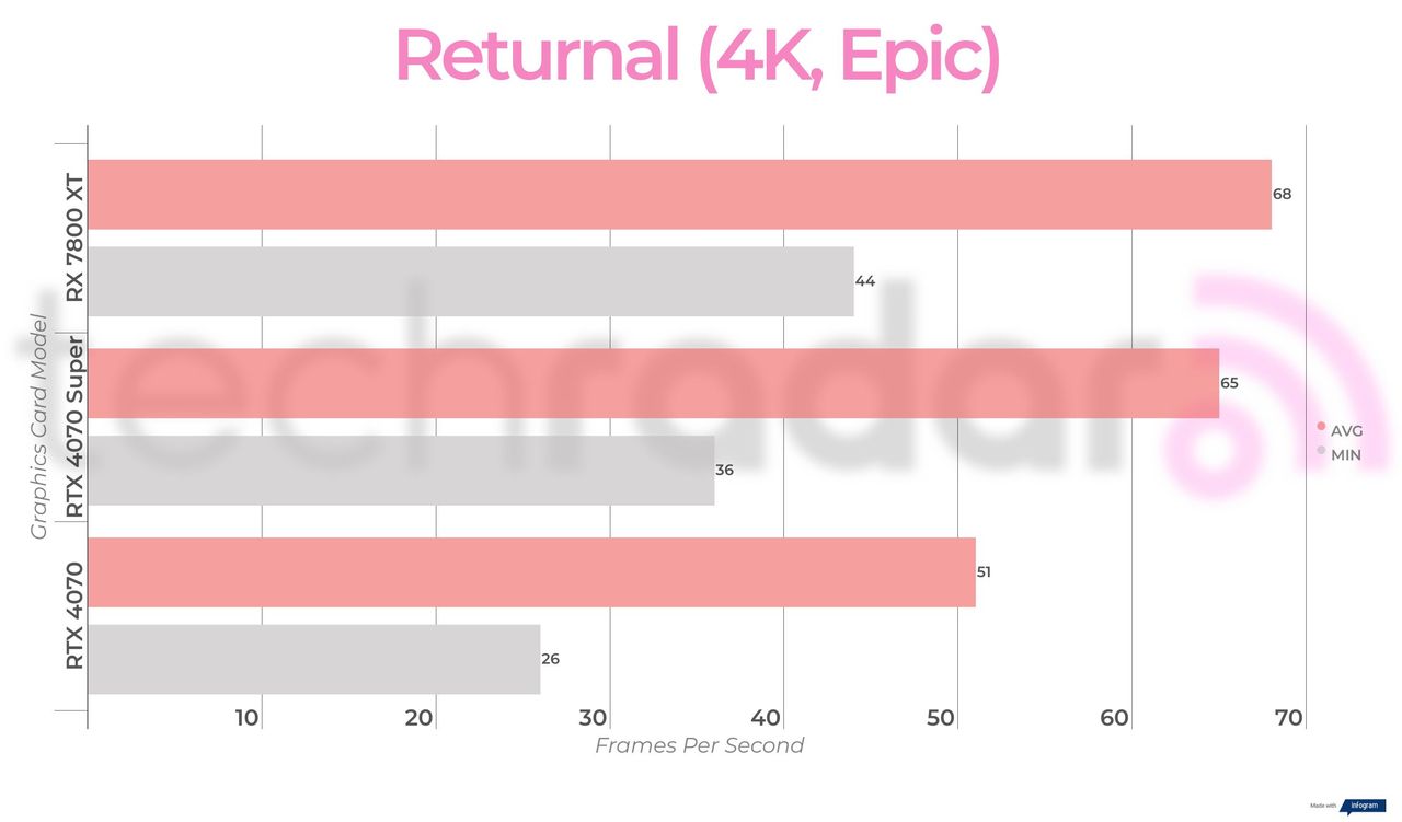 Benchmark results for the Nvidia RTX 4070 Super