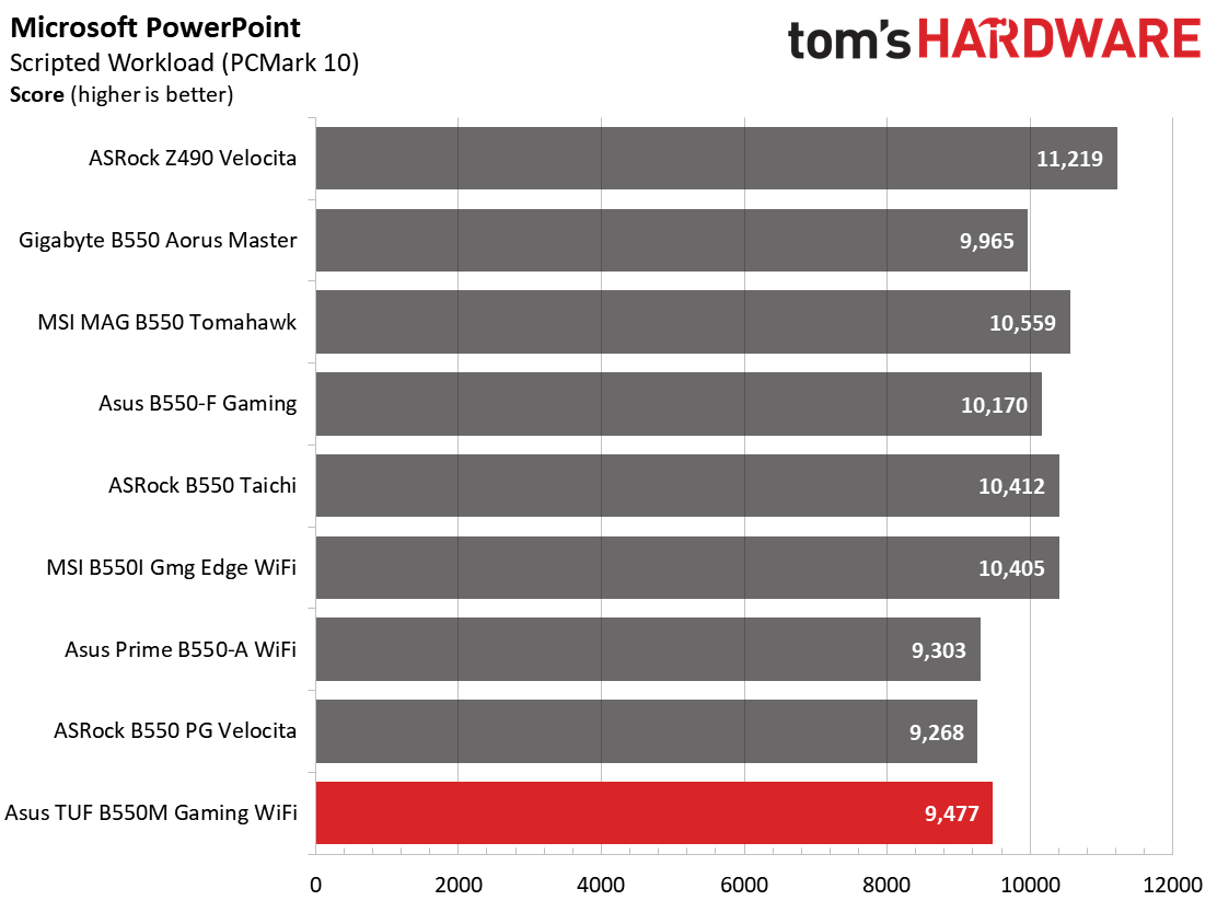 Asus TUF Gaming B550M-Plus Wi-Fi