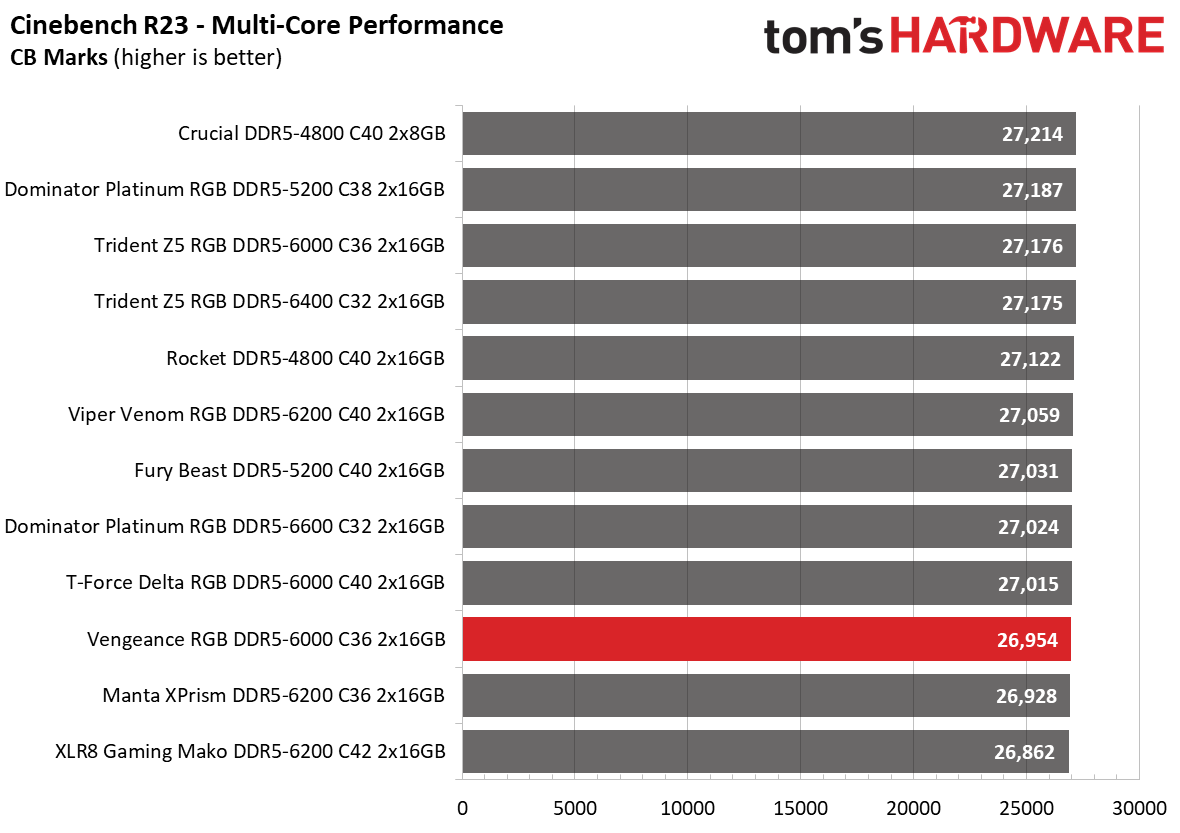 DDR5 Review