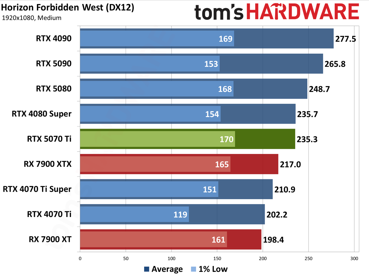 Nvidia GeForce RTX 5070 Ti / Asus RTX 5070 Ti Prime performance charts.