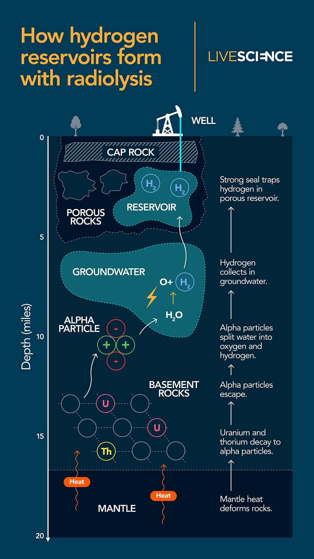 Infographic showing how hydrogen is formed from radiolysis deep in Earth's crust, and then rises to form accumulations in reservoirs.