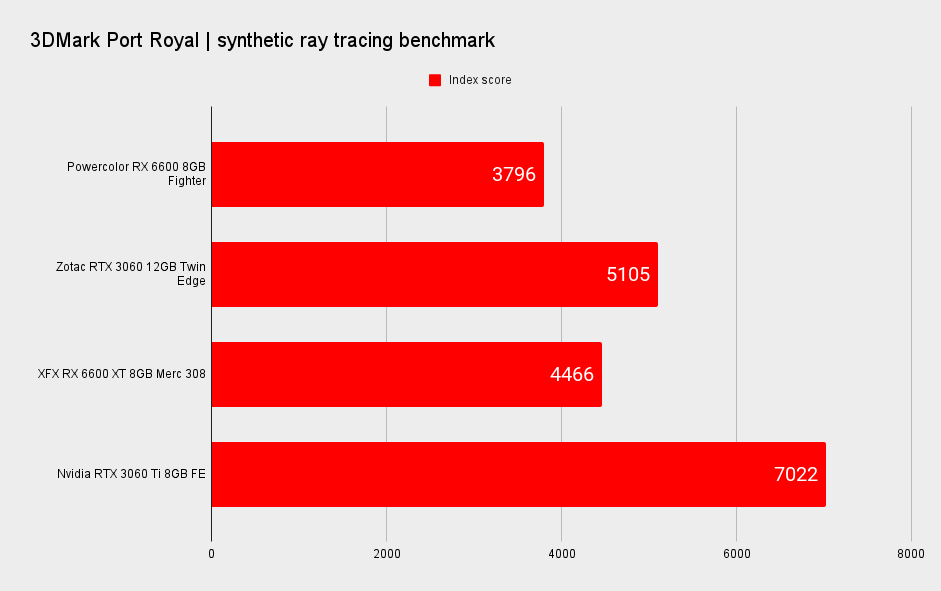 AMD RX 6600 XT performance graphs in ray tracing benchmarks