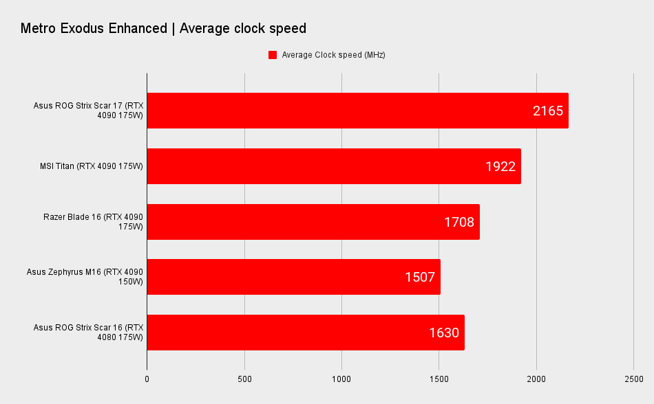 Asus ROG Strix Scar 17 benchmarks