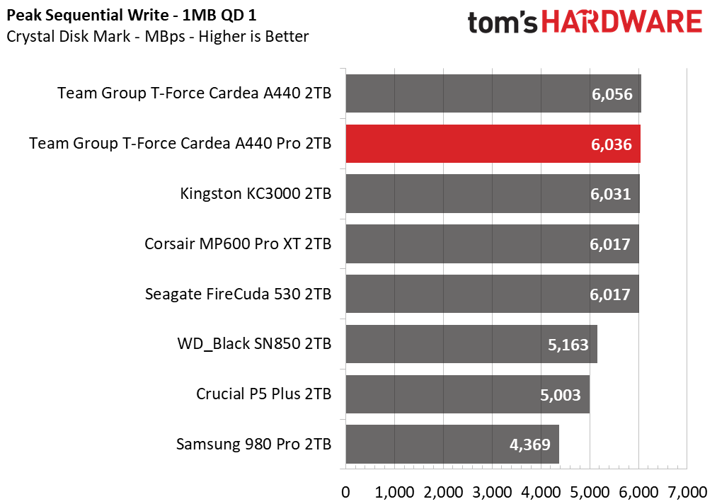 Team Group T-Force Cardea A440 Pro
