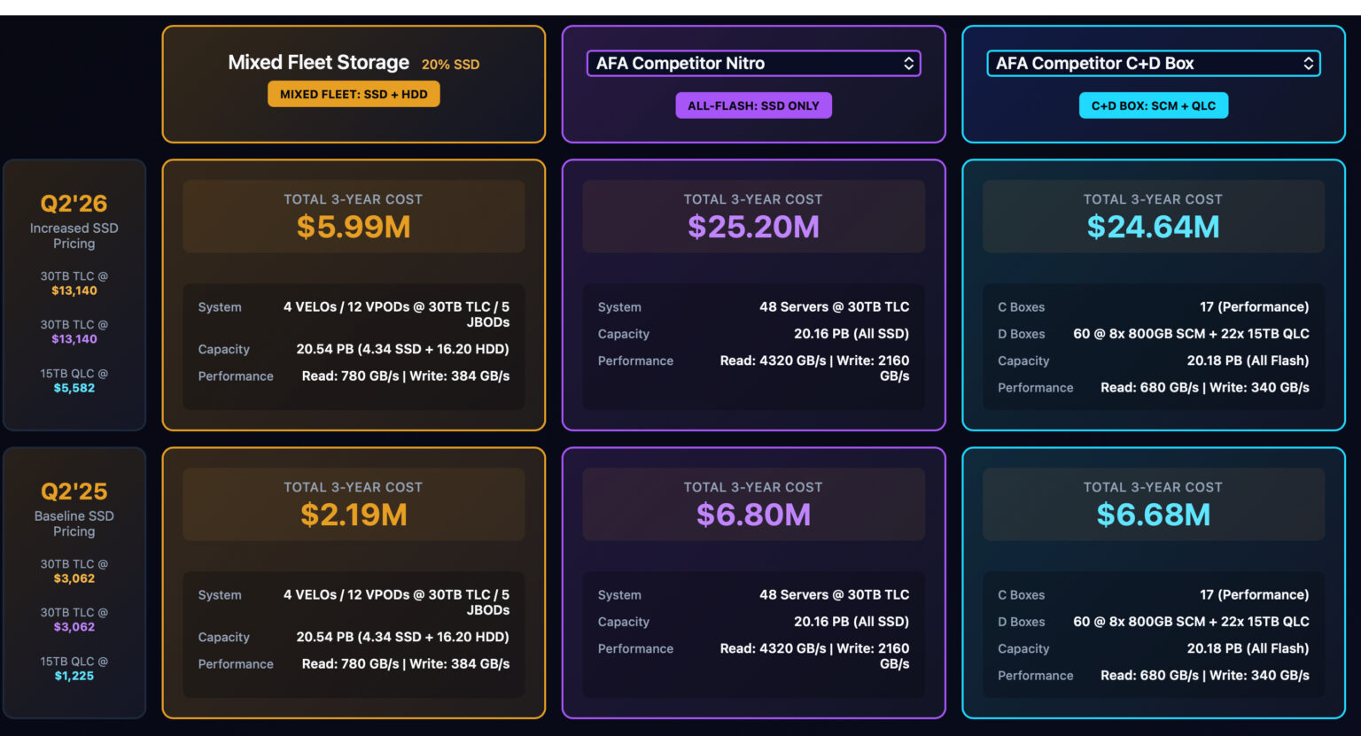 VDURA 3 year ownership cost of hybrid SSD, HDD servers vs. SSD only servers
