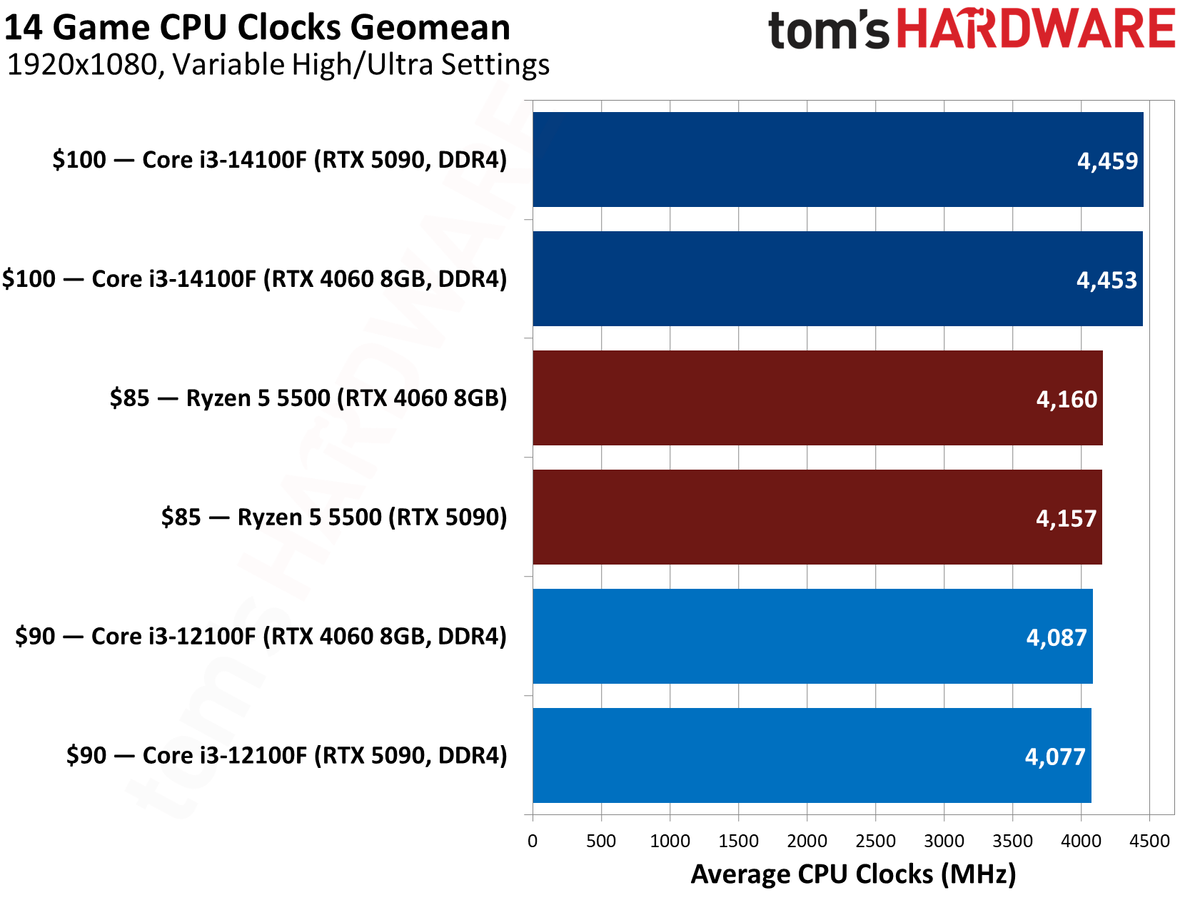 $100 CPU Shootout