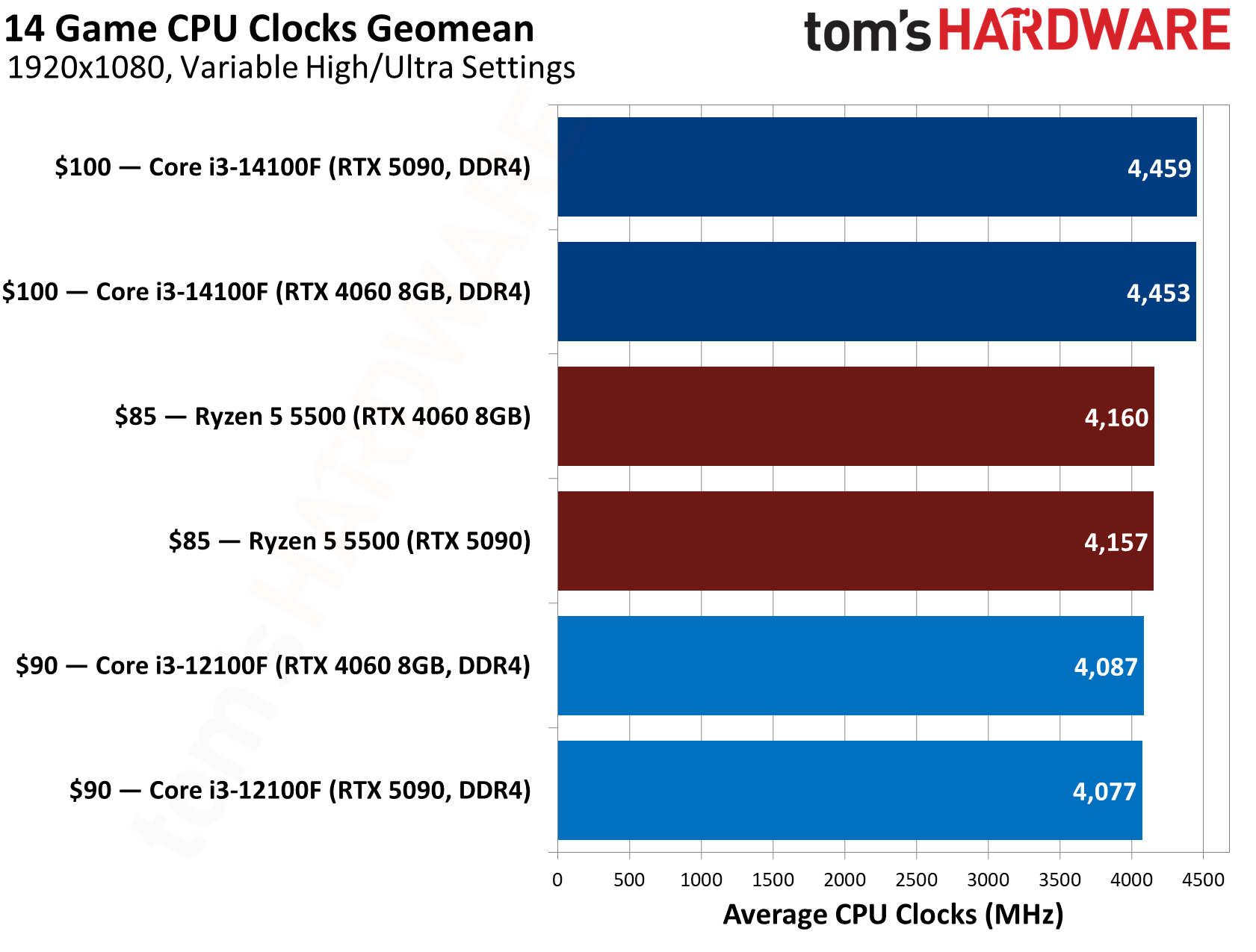 $100 CPU Shootout