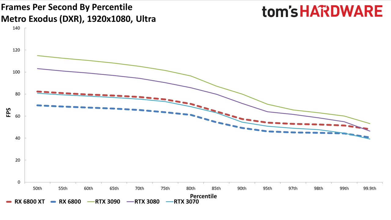 Radeon RX 6800 Series Ray Tracing Performance