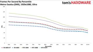 Radeon RX 6800 Series Ray Tracing Performance