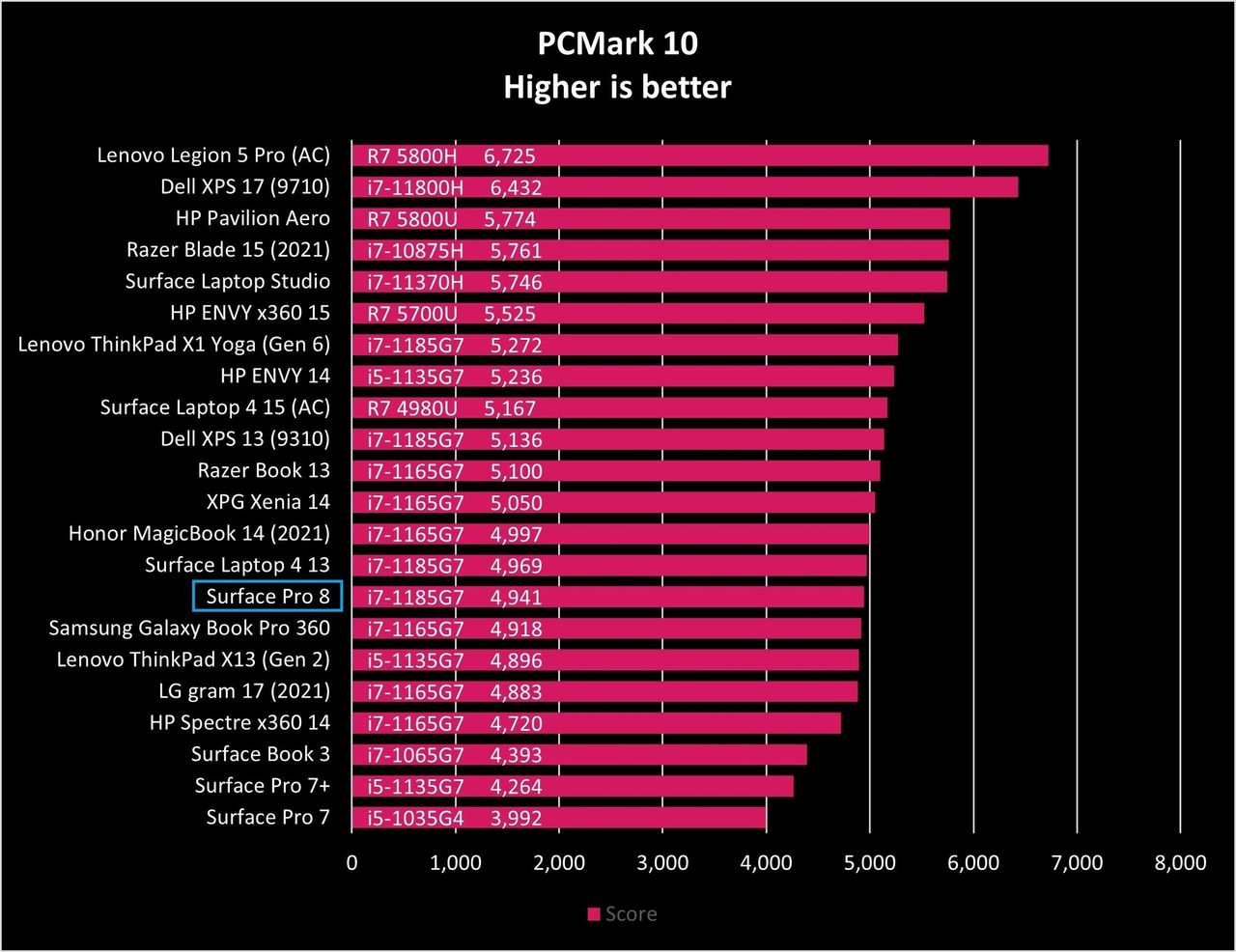 Surface Pro 8 Pcmark10 Graph