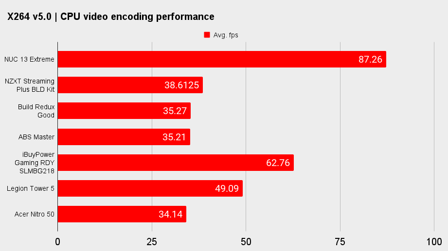 Gaming PC benchmarks