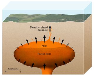 This artist's impression depicts the magma chamber of a supervolcano with partially molten magma at the top. The pressure from the buoyancy is sufficient to initiate cracks in the Earth's crust in which the magma can penetrate.