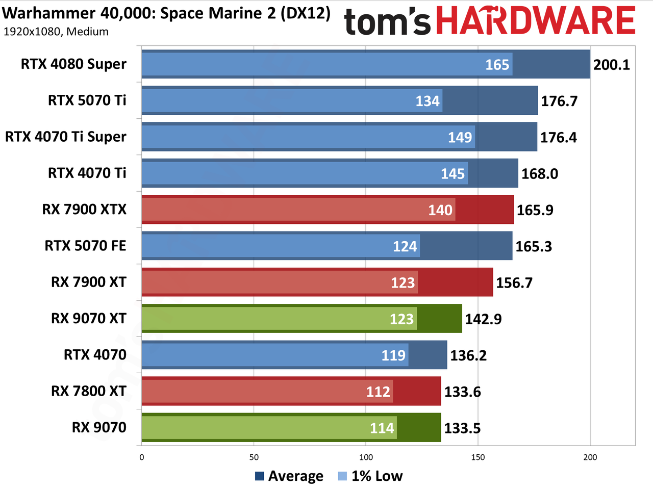 AMD Radeon RX 9070 XT and RX 9070 review photos