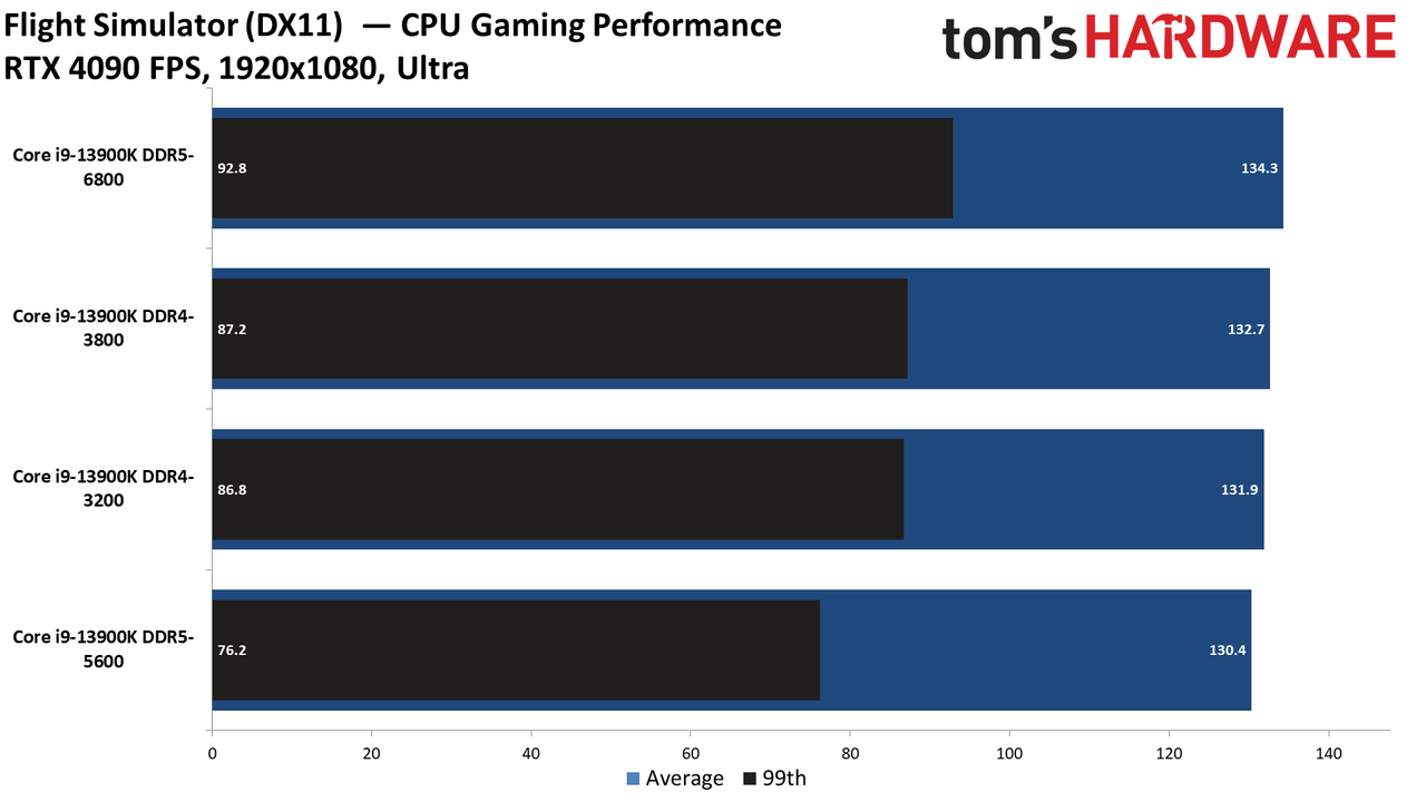 RTX 4090 CPU Gaming Performance