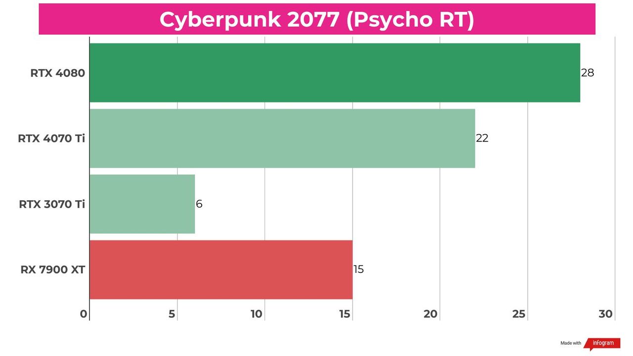 Benchmark results for the RTX 4070 Ti