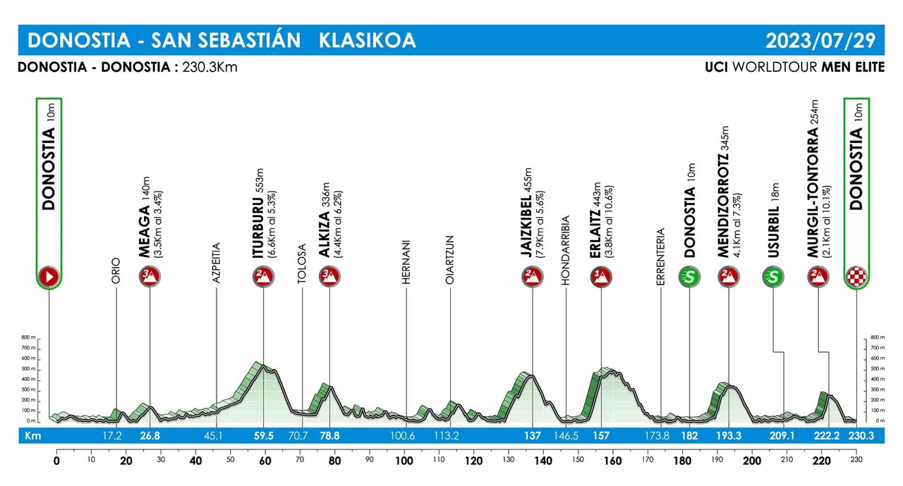Profiles of the 2023 Donostia Klasikoa