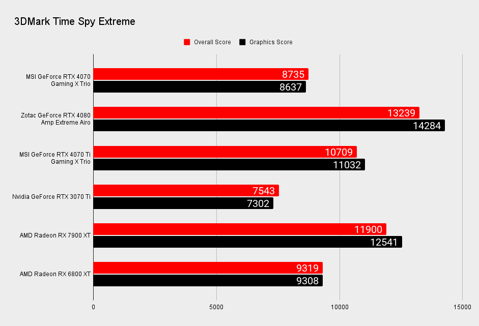 MSI GeForce RTX 4070 Gaming X Trio benchmarks