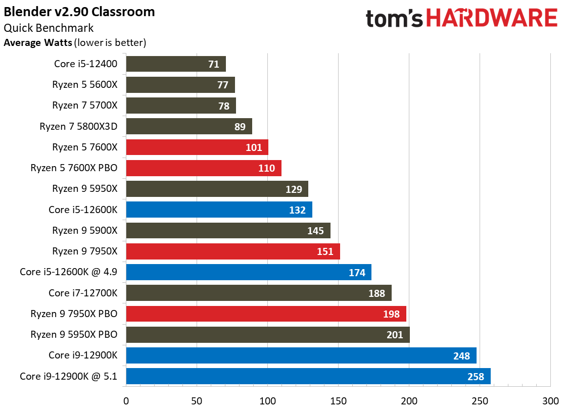 AMD Ryzen 9 7950X and Ryzen 5 7600X Review