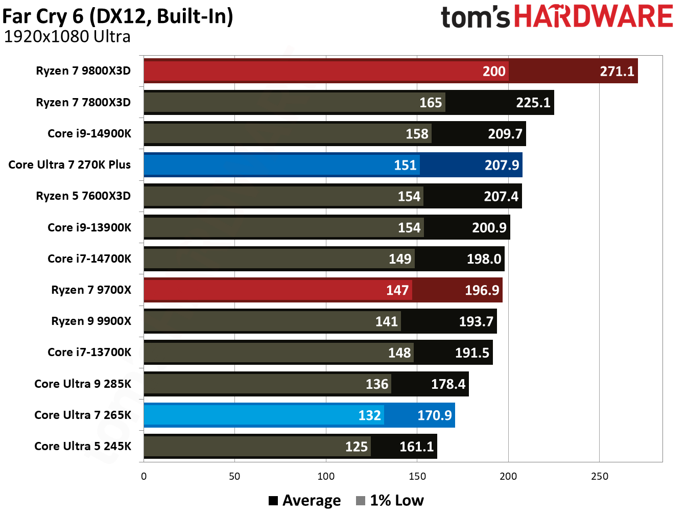 Intel Core Ultra 7 270K Plus