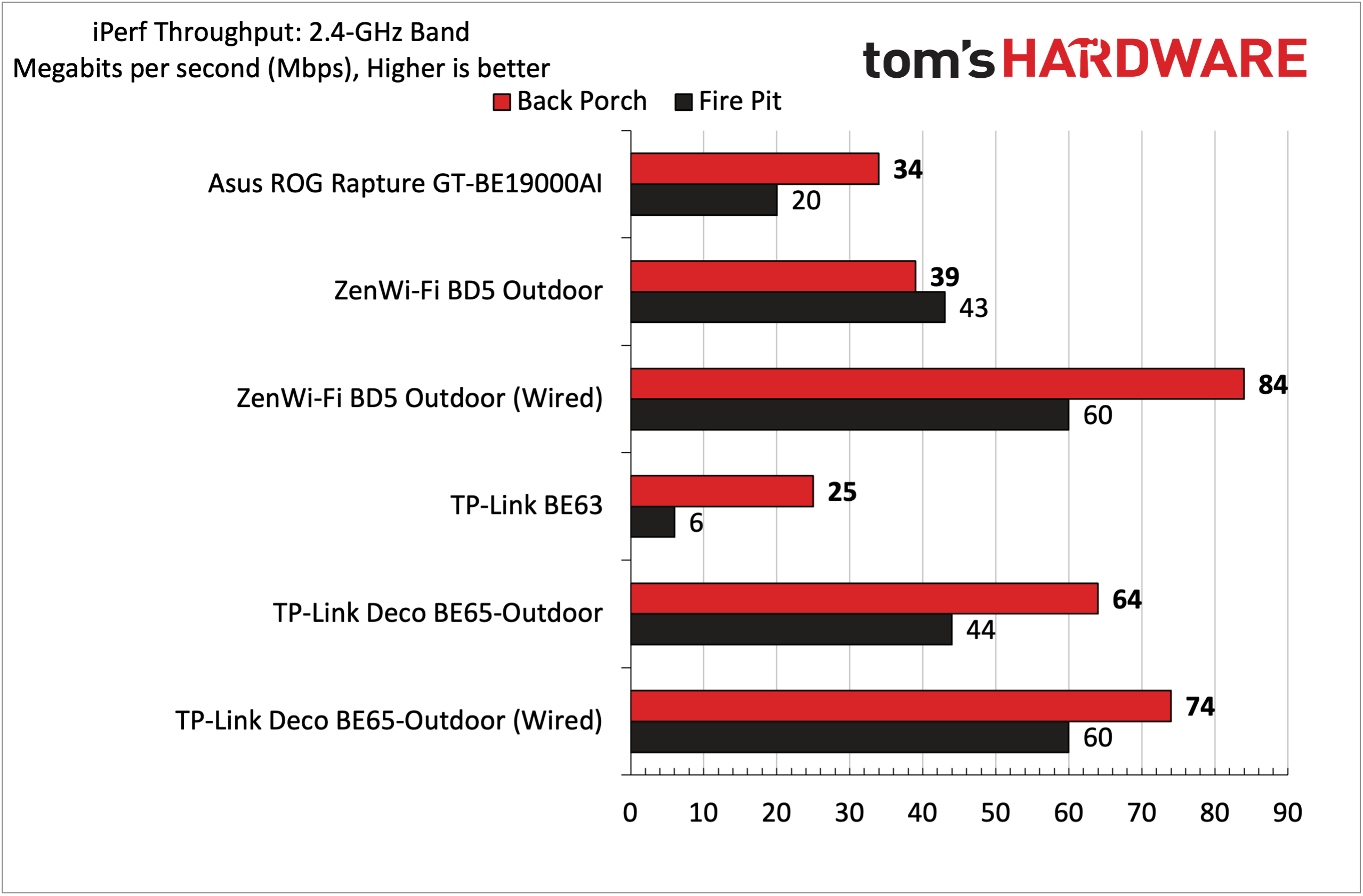 أسوس ZenWiFi BD5 في الهواء الطلق