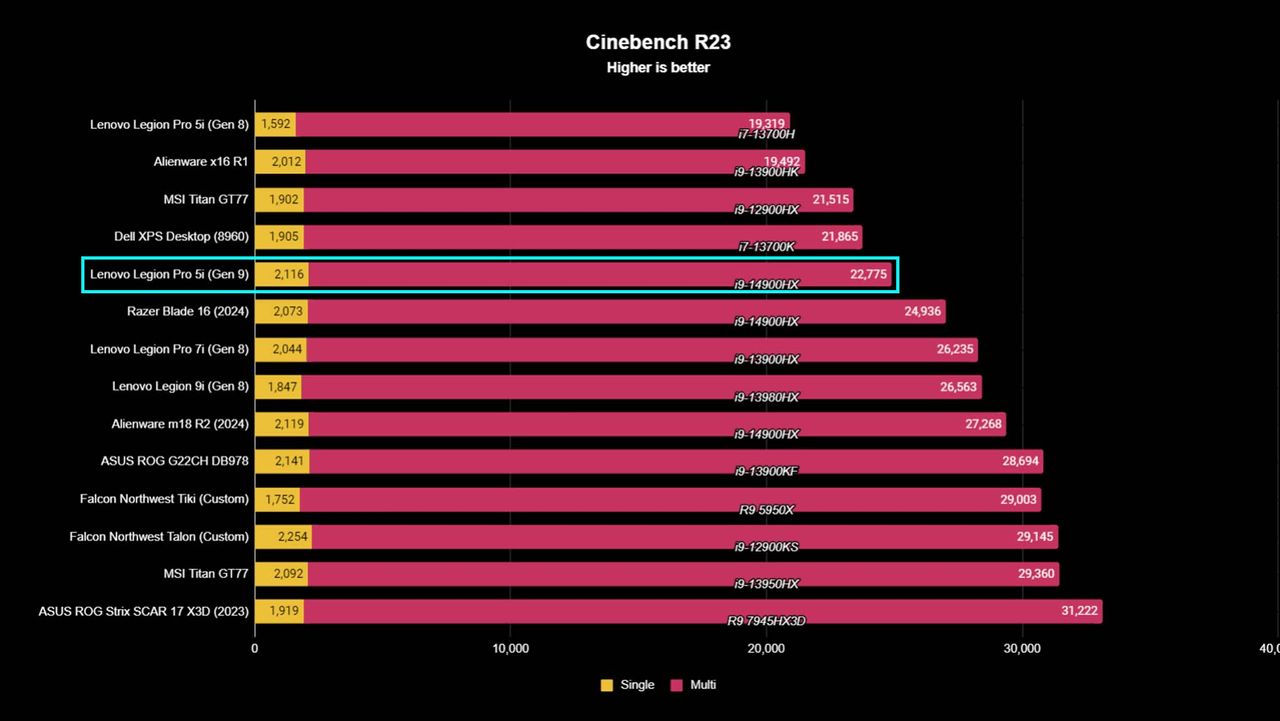 Lenovo Legion Pro 5i (Gen 9) benchmarks: Cinebench.