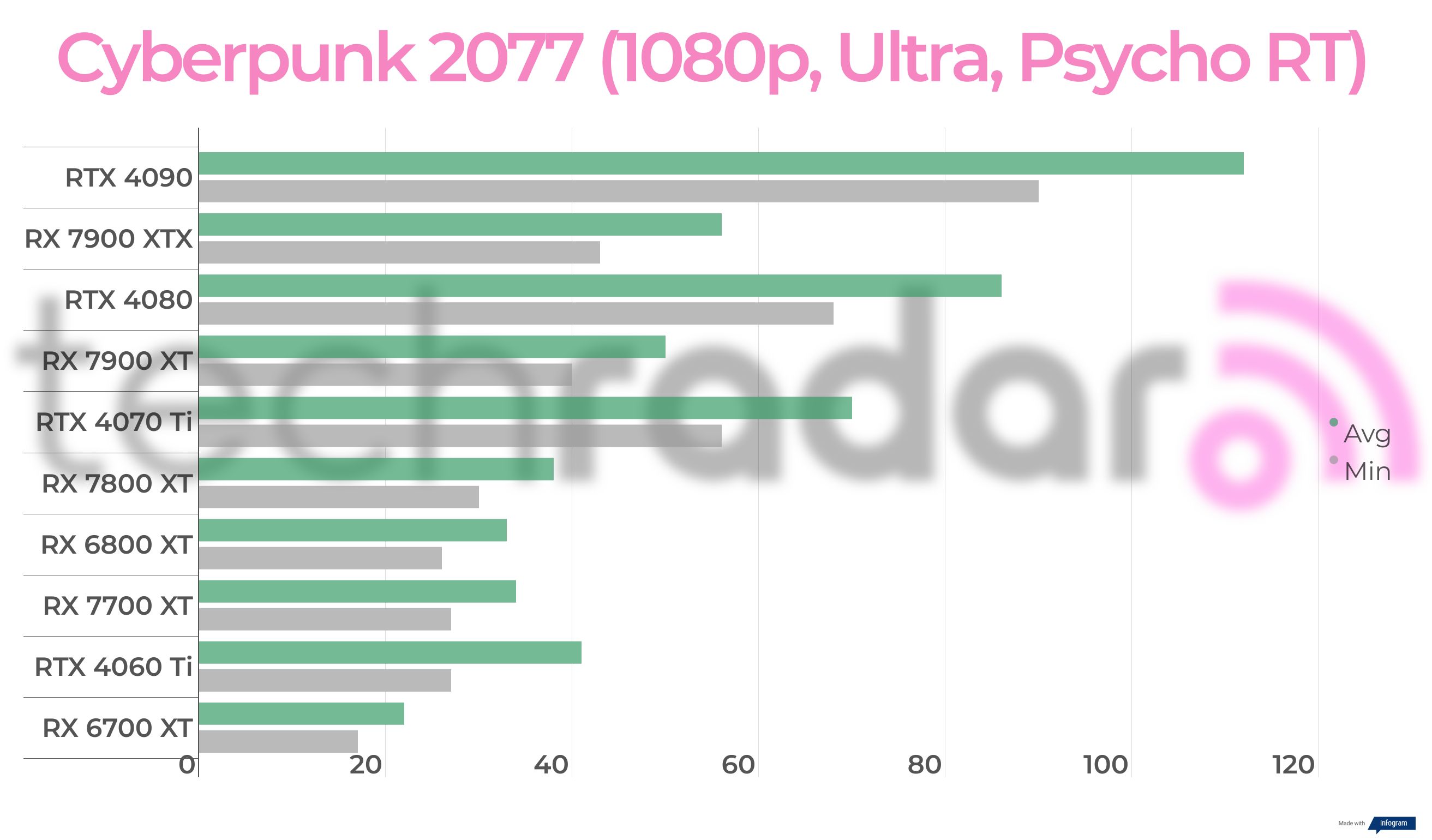 Benchmark results for the AMD Radeon RX 7700 XT