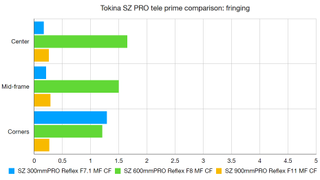 Tokina SZ PRO tele prime lenses lab results
