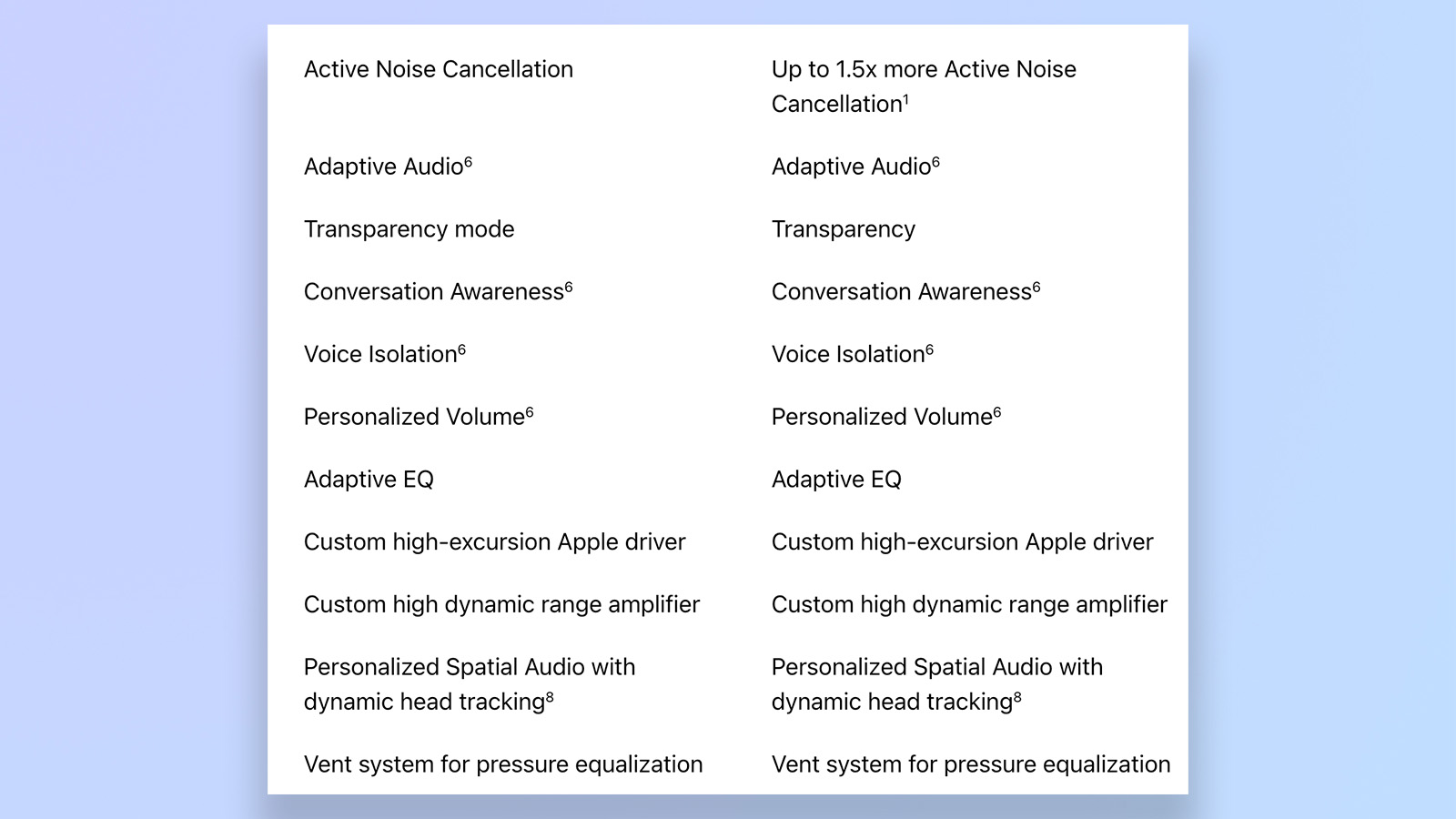 a screenshot from the apple website showing feature similarities between the airpods 4 and airpods 5