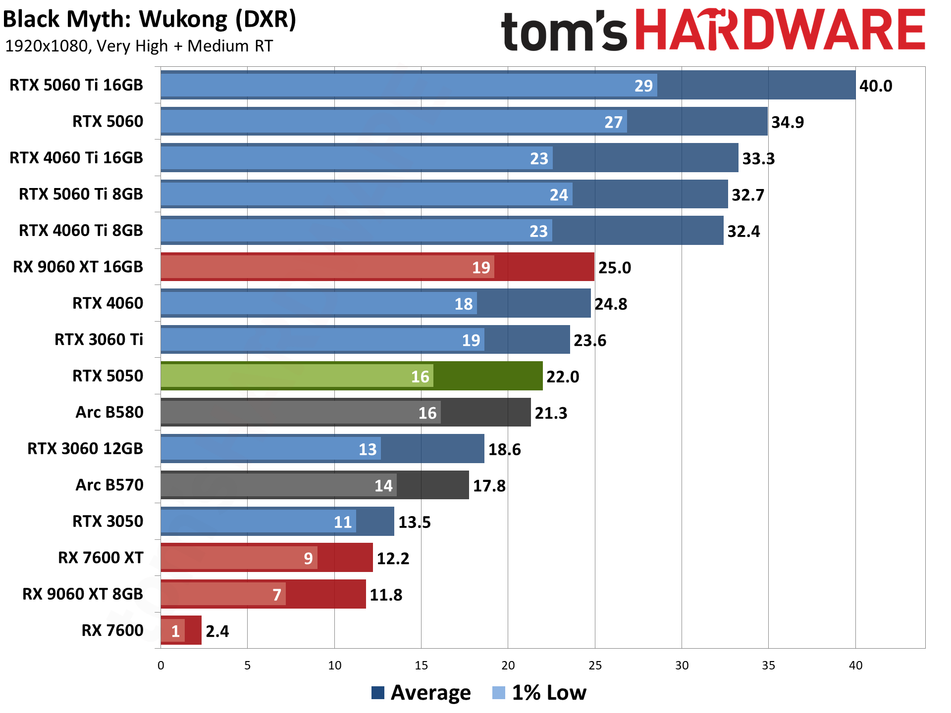 Nvidia GeForce RTX 5050