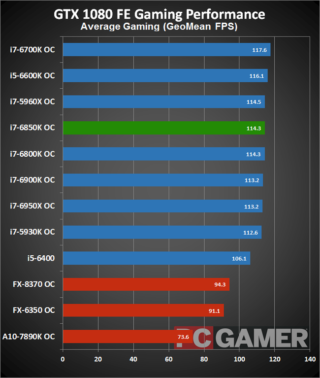 Intel Core i7-6850K Review | PC Gamer