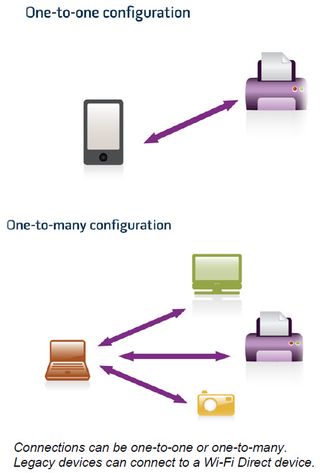 Wondering About Wi-Fi Direct