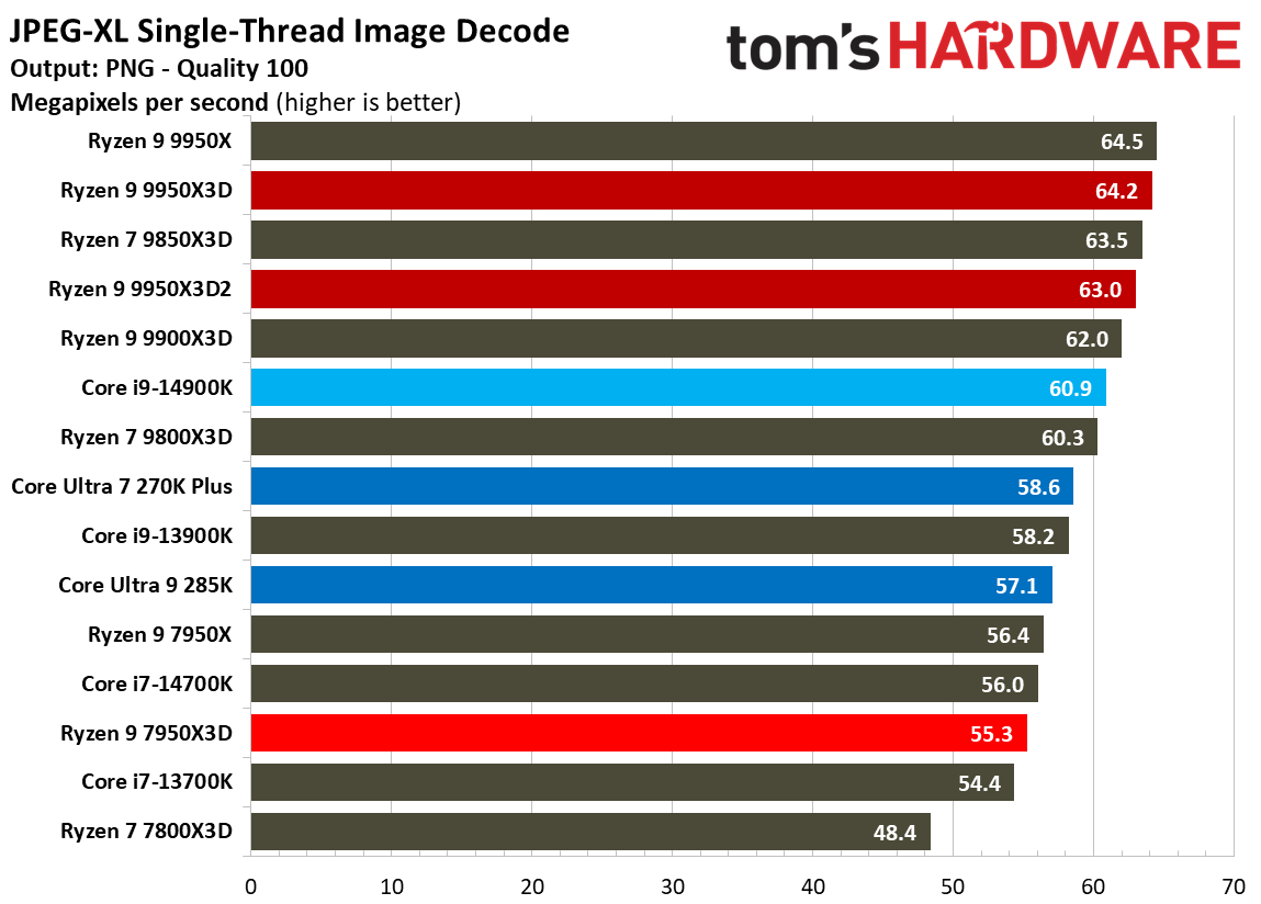 Ryzen 9 9950X3D2 - Encoding