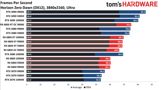 Radeon RX 6800 series vs RTX 30-series on different CPUs
