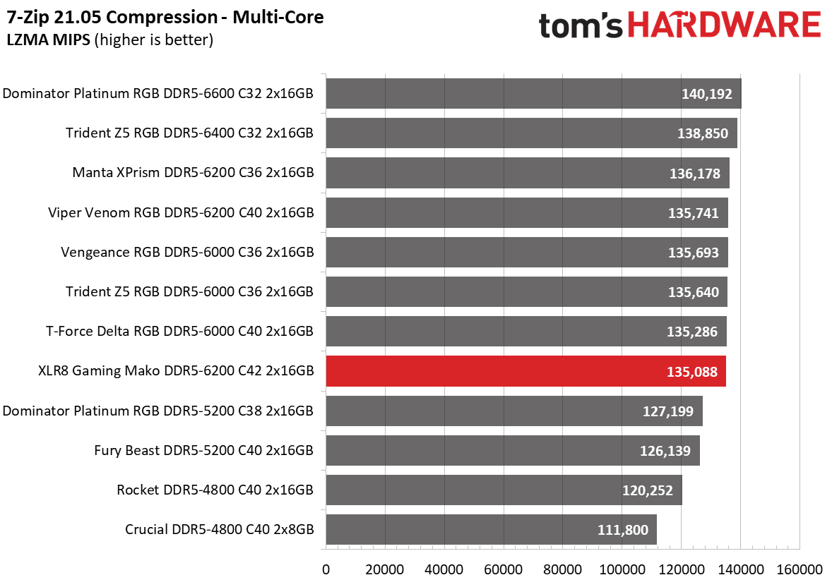 DDR5 Review